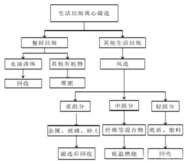 減少生活垃圾創(chuàng)造綠色生活環(huán)境，